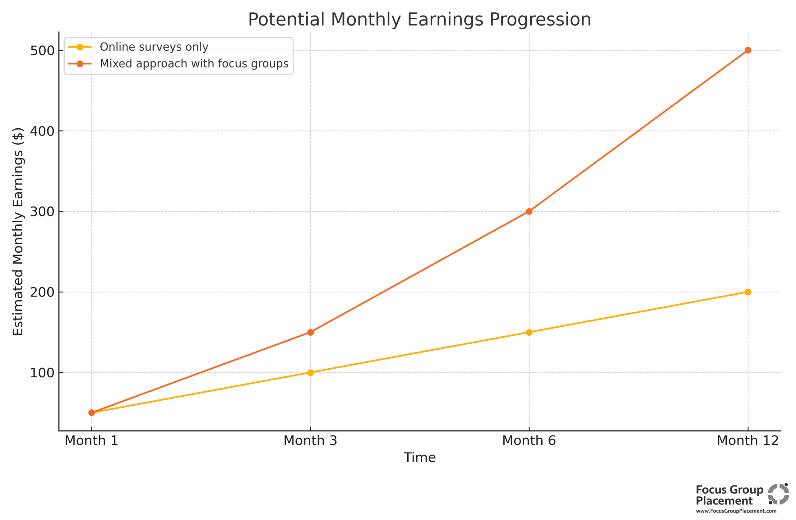 Potential Monthly Earnings Progression