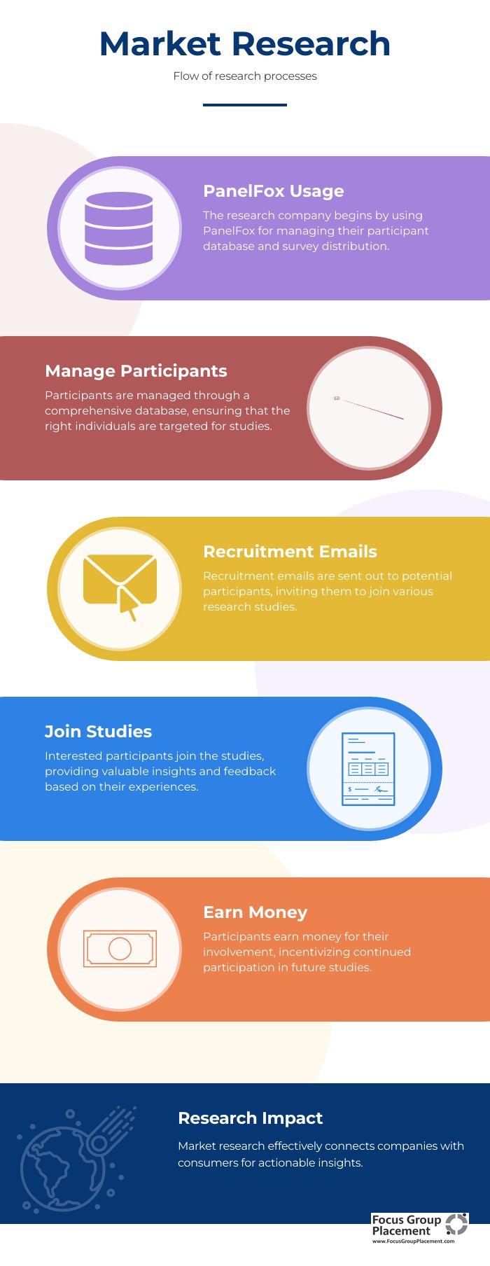 How market research process works infographic
