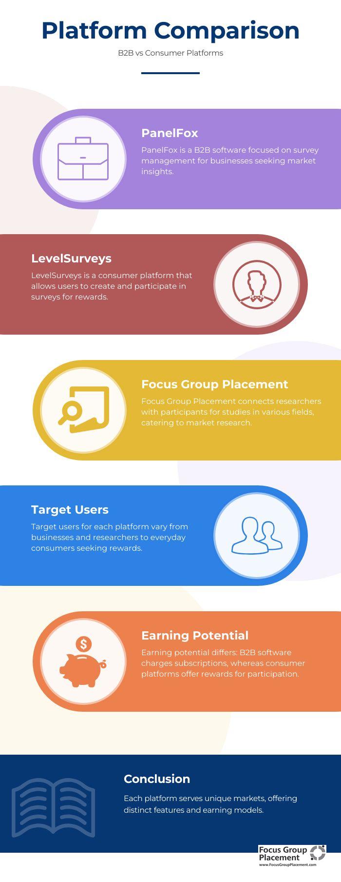 Summary comparison showing LevelSurveys vs Focus Group Placement vs PanelFox
