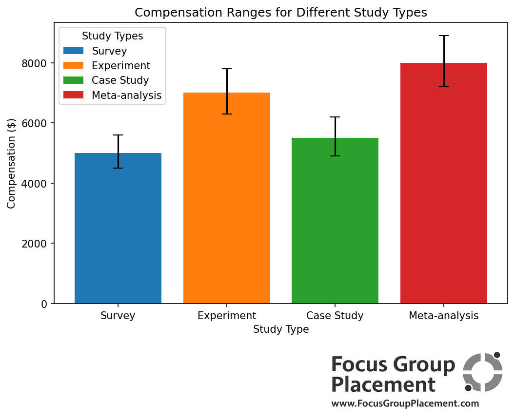 Chart comparing compensation ranges for various types of product testing studies