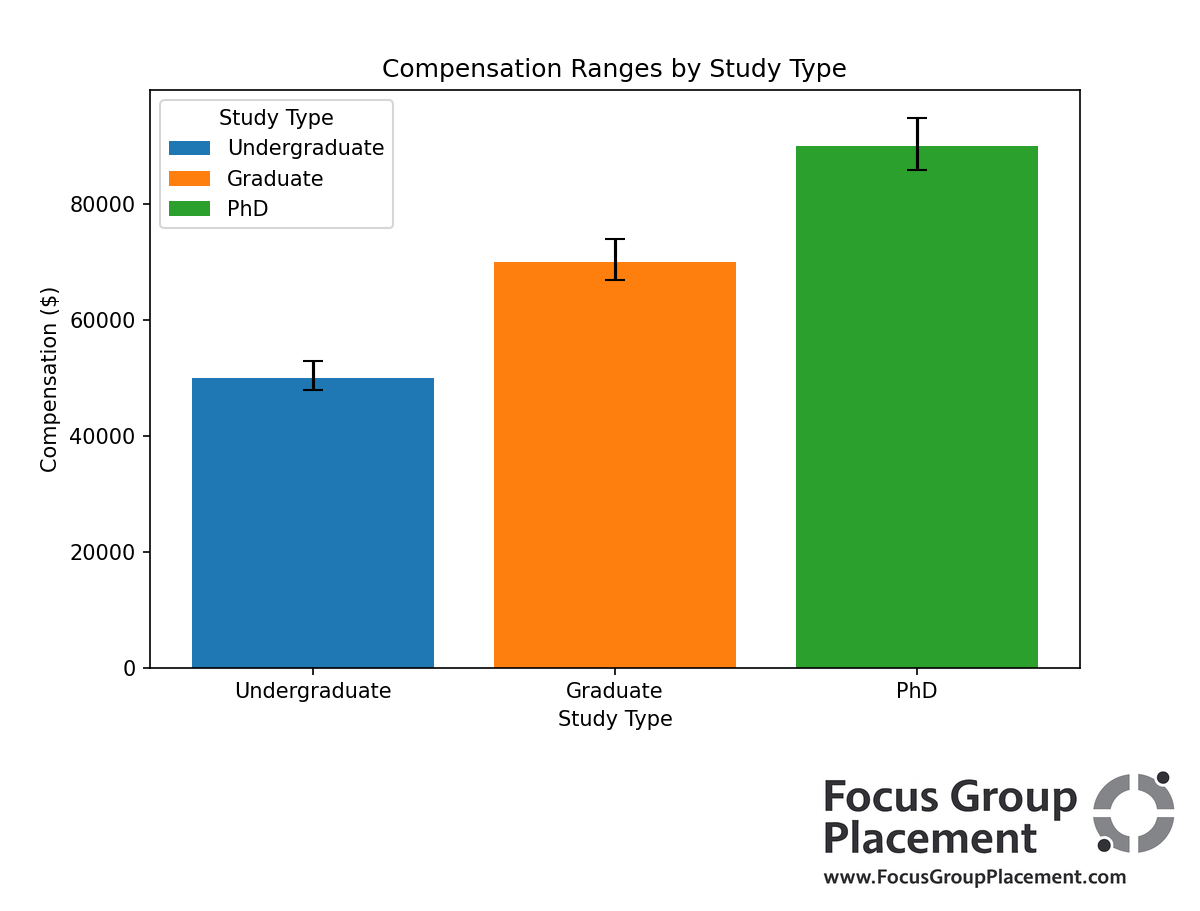 Bar chart showing payment ranges for different Luth Research study types