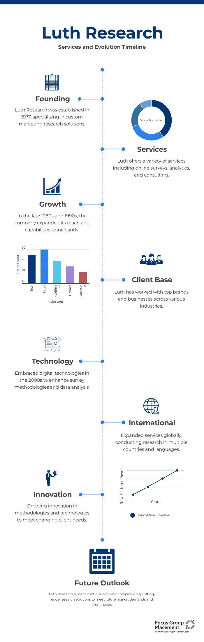 Timeline showing Luth Research's growth from 1977 to present day