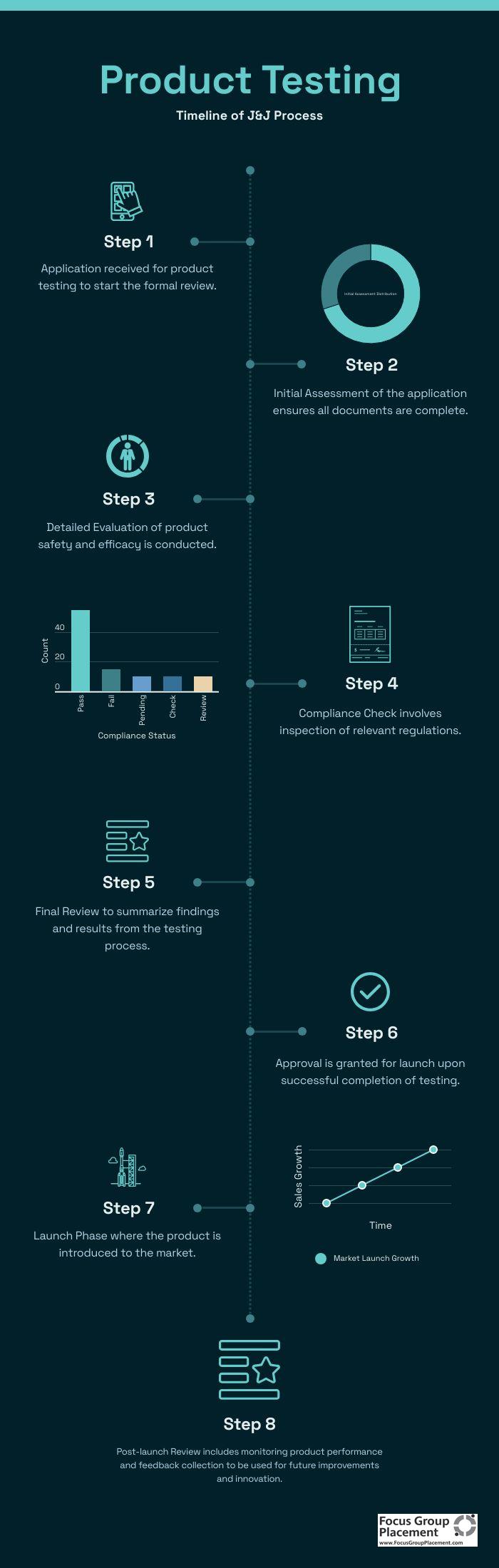 Step-by-step timeline showing the J&J product testing journey from application to final feedback submission
