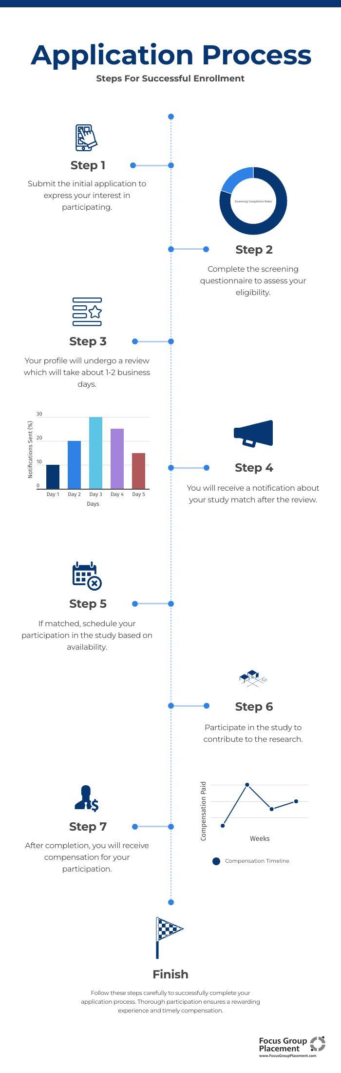 Step-by-step timeline showing the Cleveland Research Company application and participation process