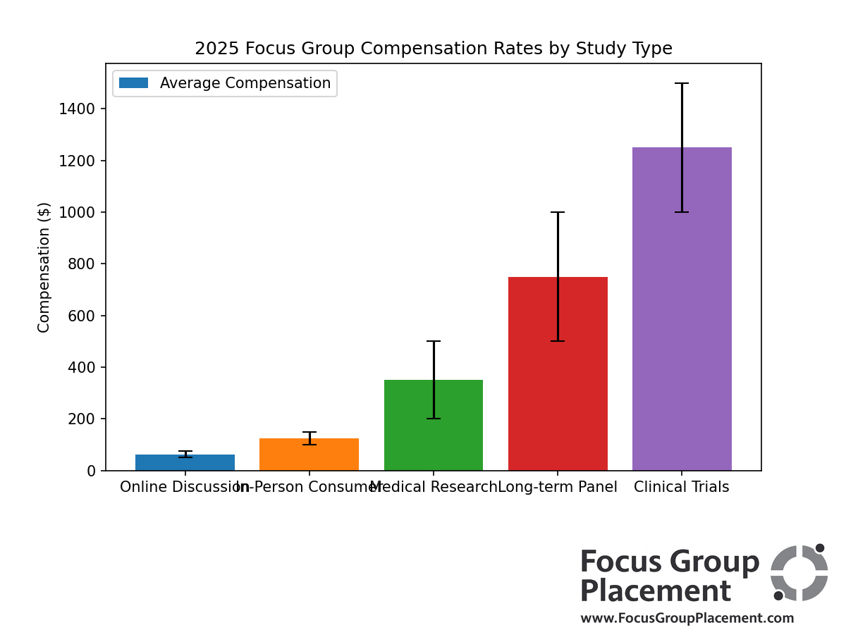 Bar chart showing detailed compensation ranges for different types of focus group studies