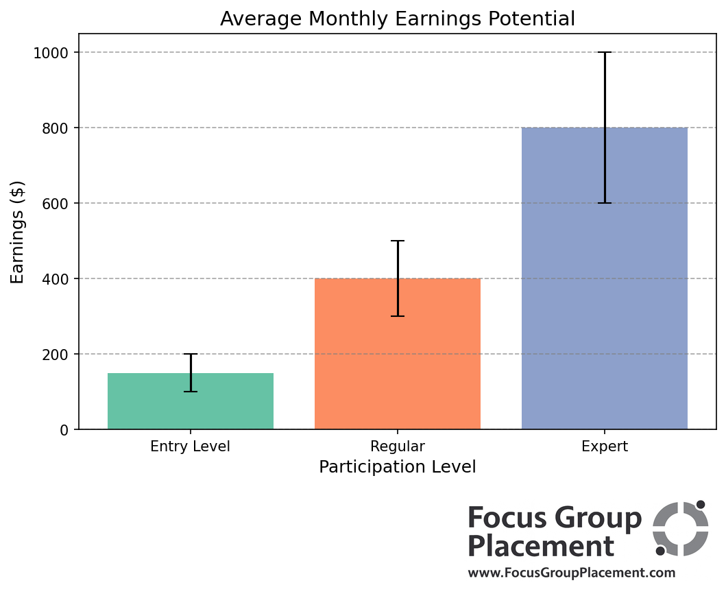 Bar chart showing potential monthly earnings from Cleveland Research Company studies at different participation levels