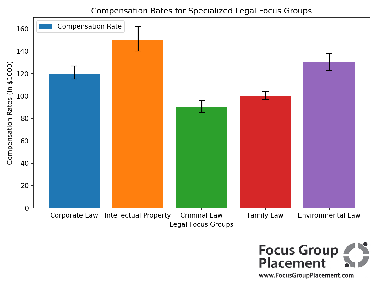Bar chart showing payment ranges: Expert Witness Review ($200-400), Settlement Evaluation ($150-300), Damages Assessment ($175-350), Trial Strategy Testing ($250-500)