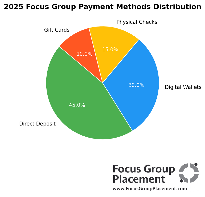 Pie chart showing distribution of focus group payment methods in 2025