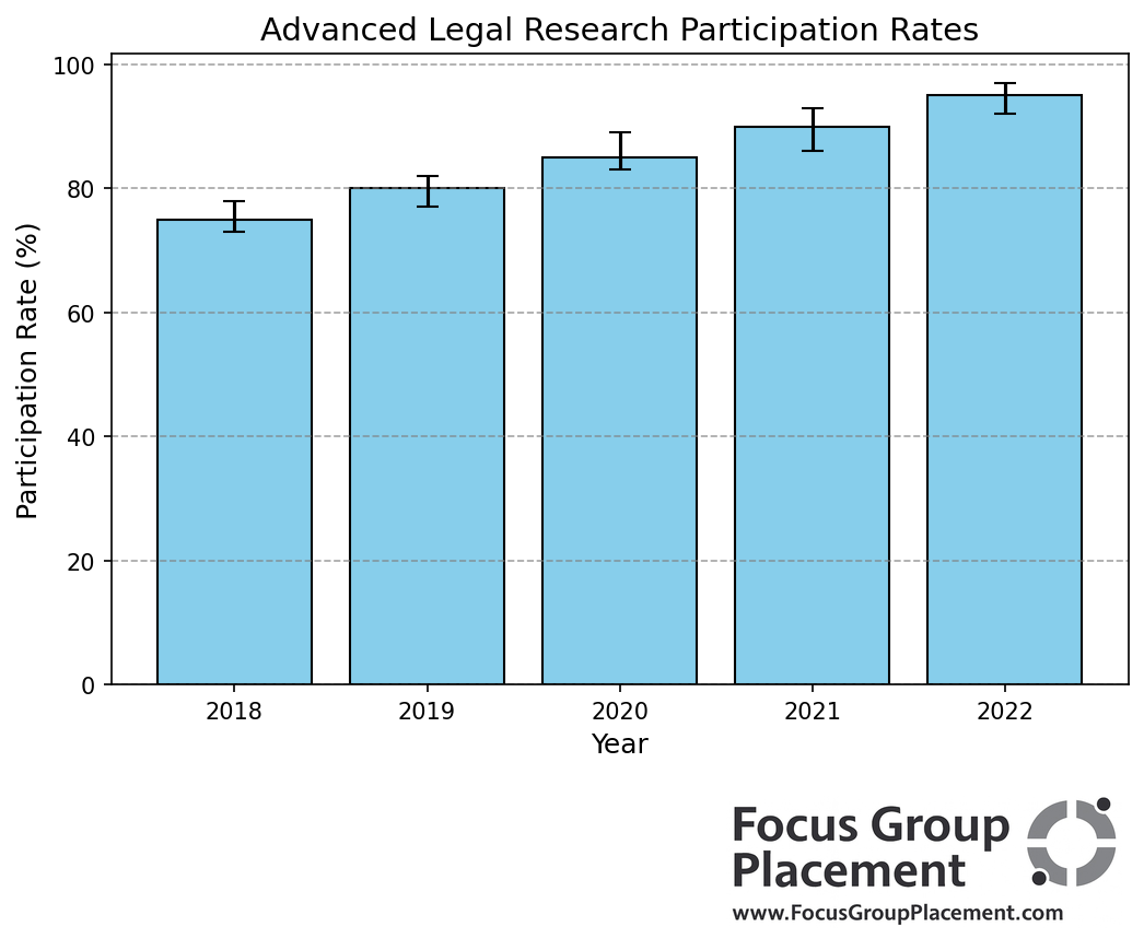 Bar chart showing enhanced compensation: Standard Participant ($150-300), Discussion Leader ($250-450), Mock Jury Foreperson ($300-600), Expert Consultant ($400-800)