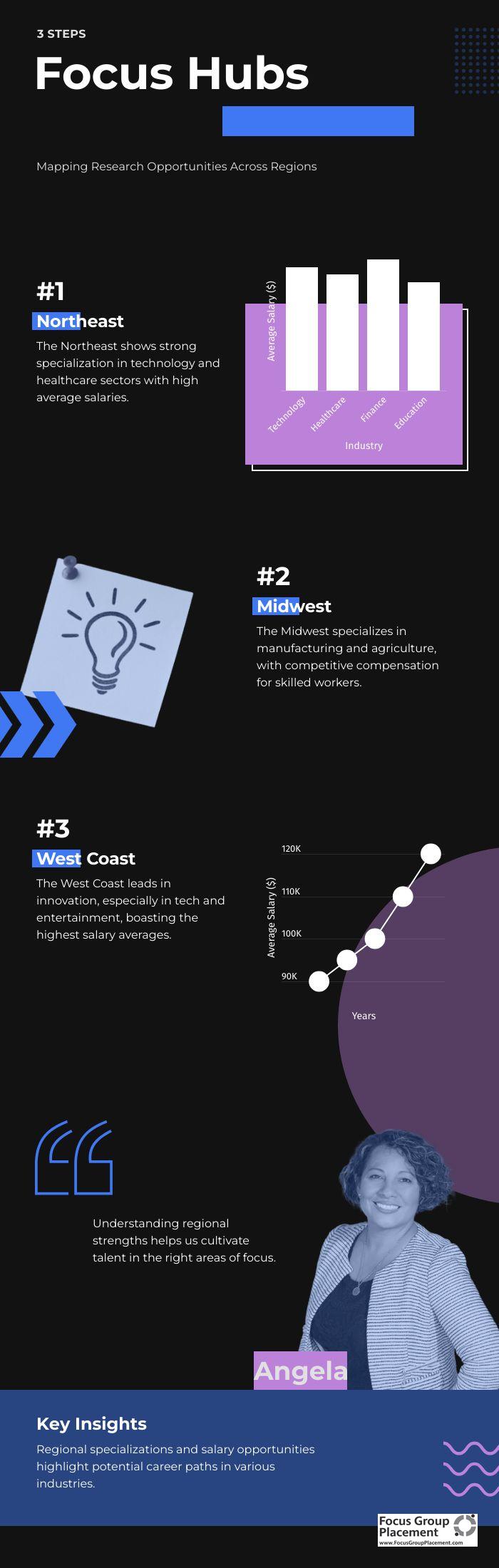 US map infographic highlighting major market research hubs and their specialties