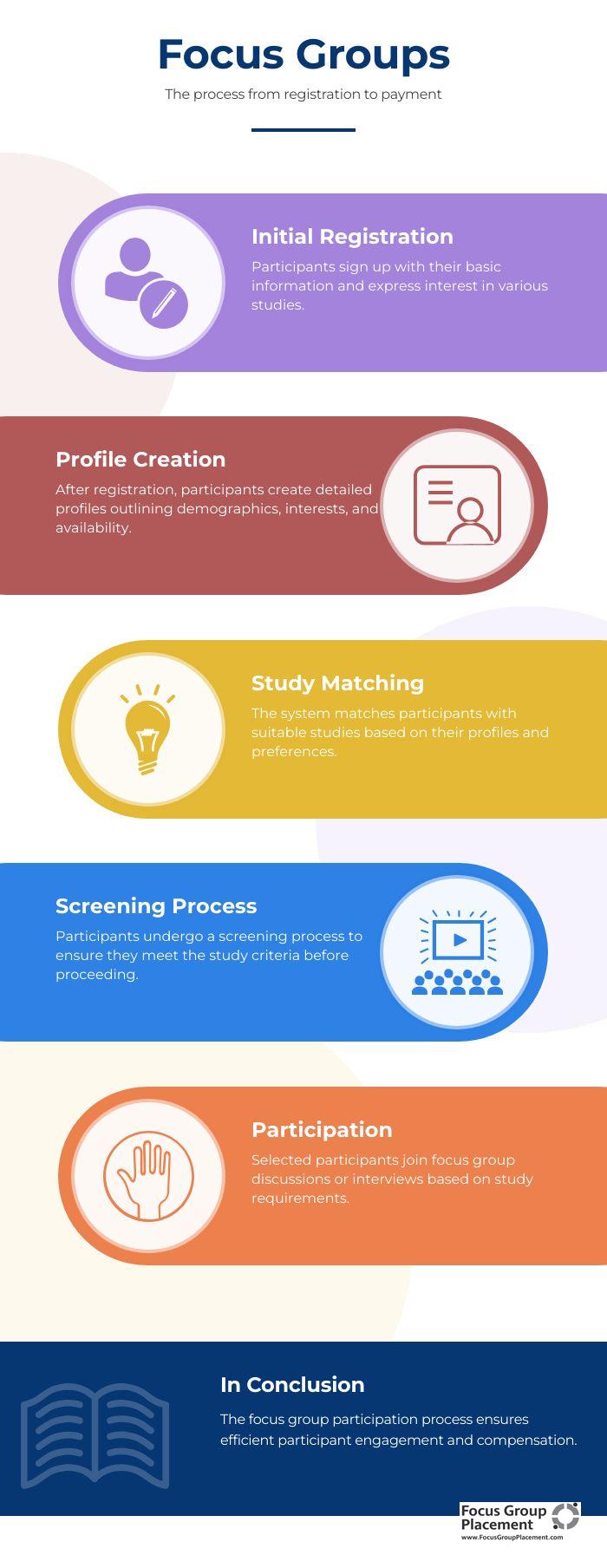 6-step infographic illustrating the complete focus group participation process