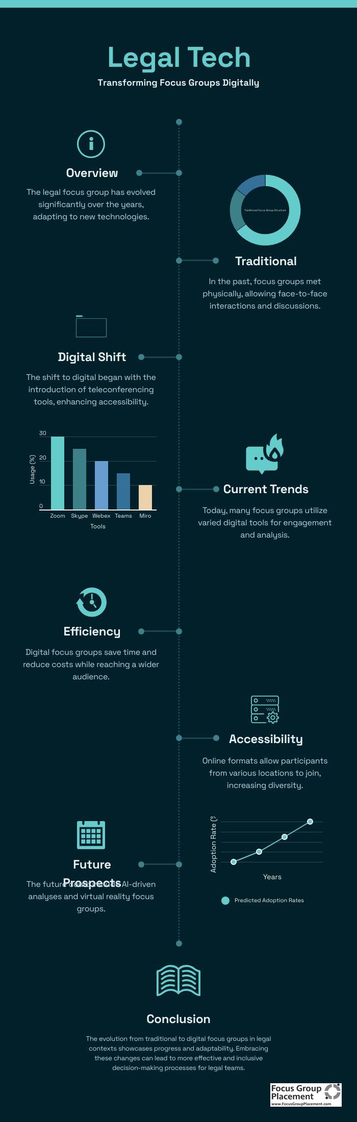 Timeline showing technological advancement in legal focus groups from 1990 to 2025