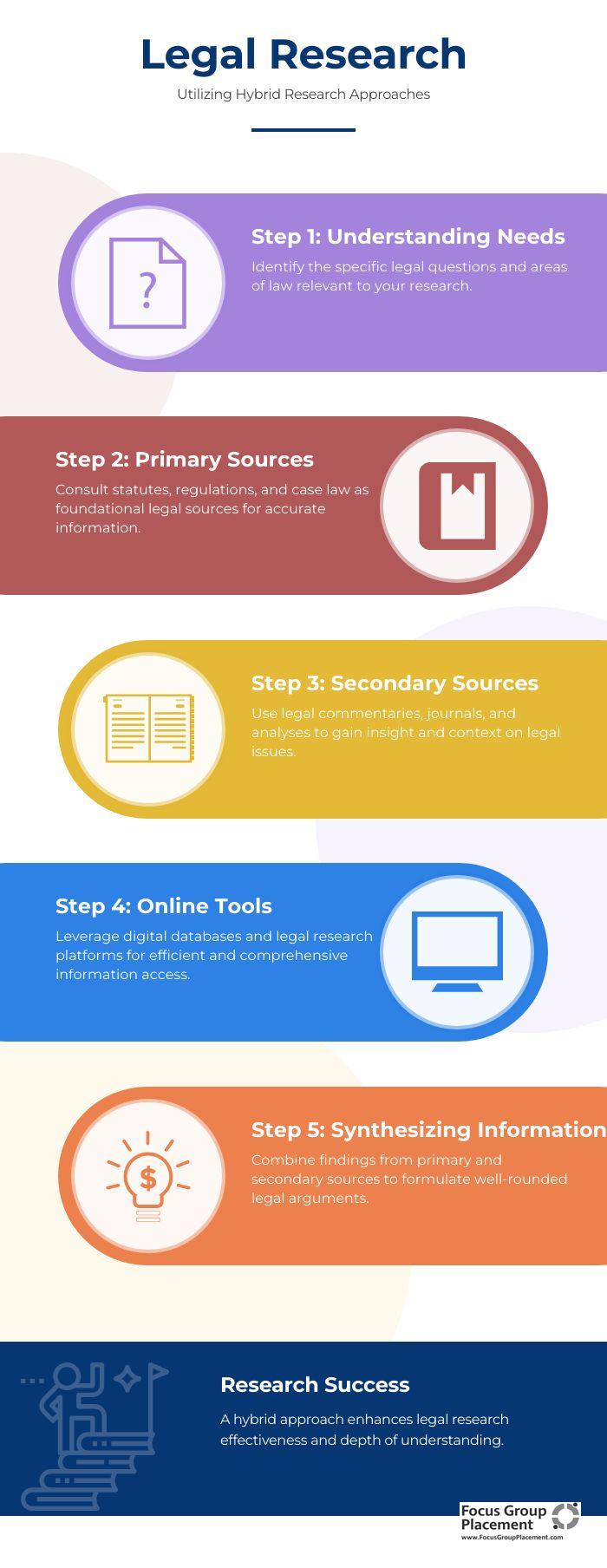 Flowchart showing integration of virtual and in-person legal research methods with participant touchpoints