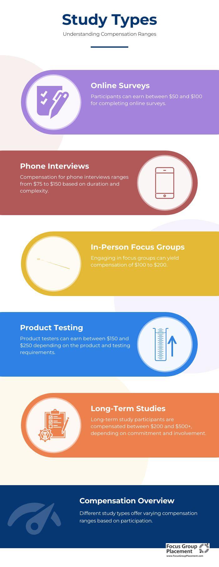 Infographic showing different types of Cleveland Research Company studies and their compensation ranges