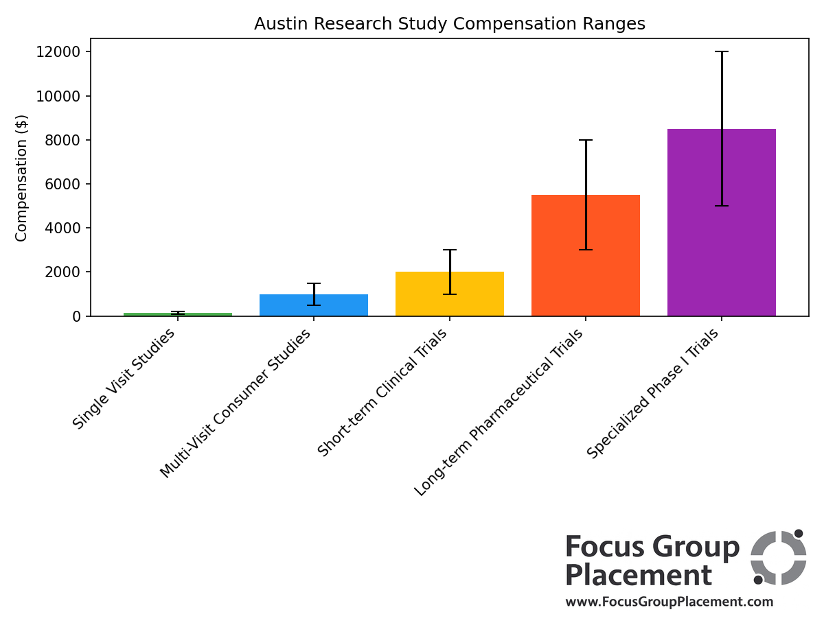 Austin clinical trial compensation ranges by study type including future search trials austin tx opportunities