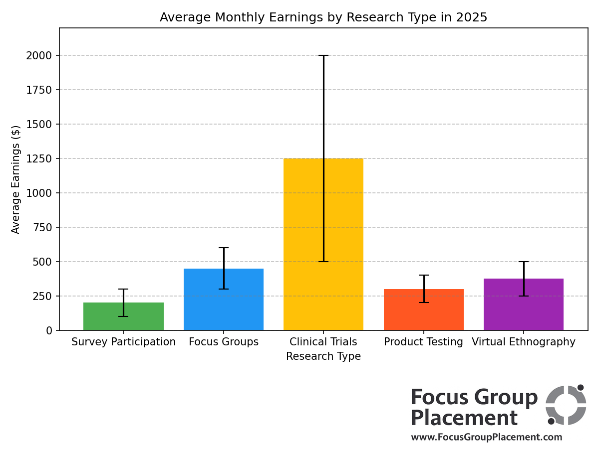 Detailed chart comparing monthly earnings potential across different market research types