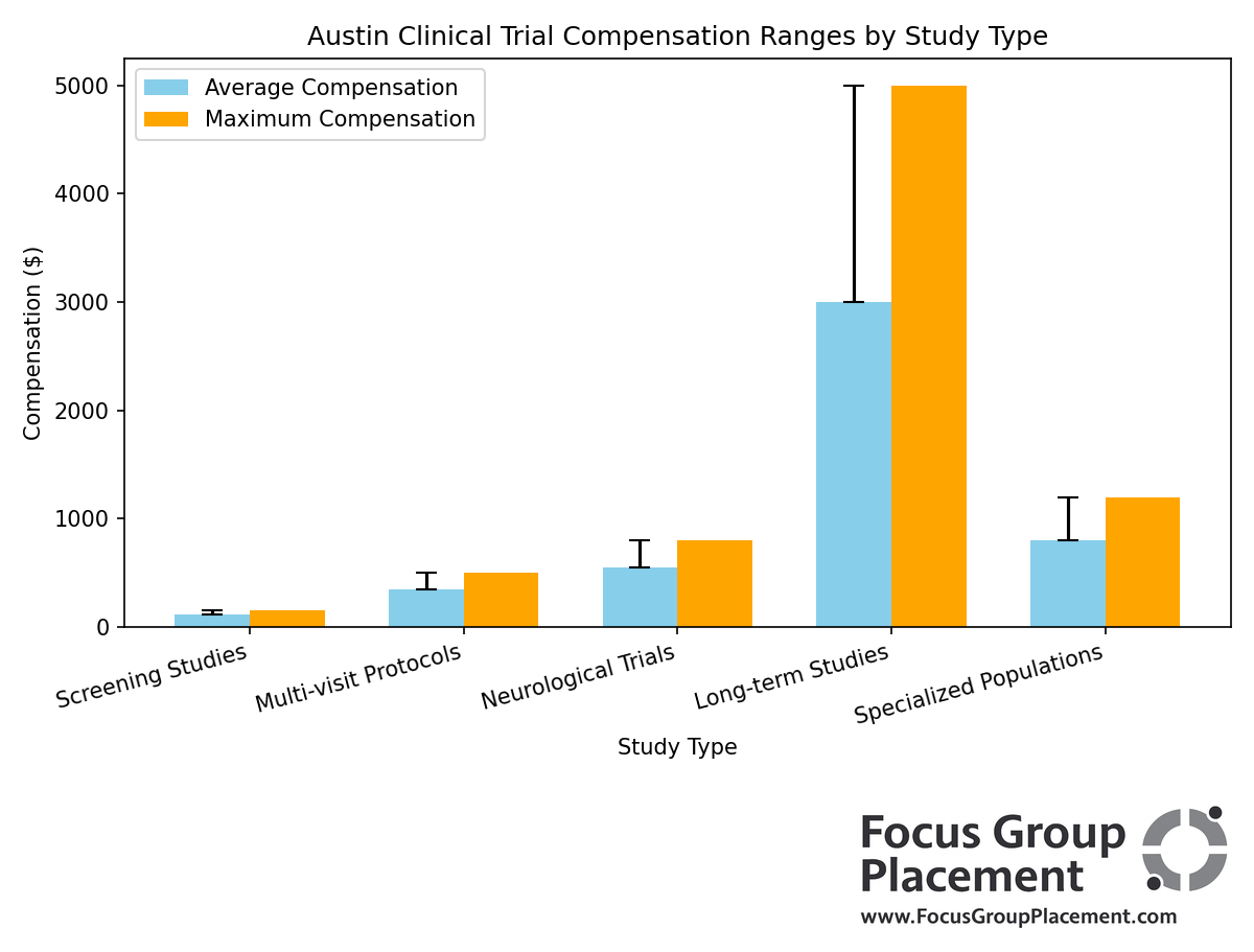 Chart displaying compensation ranges for different types of clinical trials in Austin