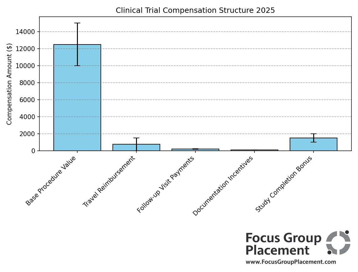 Detailed breakdown of financial benefits for tummy tuck clinical trial participants