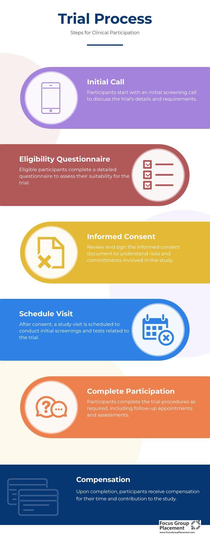 Step-by-step guide to participating in Austin clinical trials and future search trials austin tx