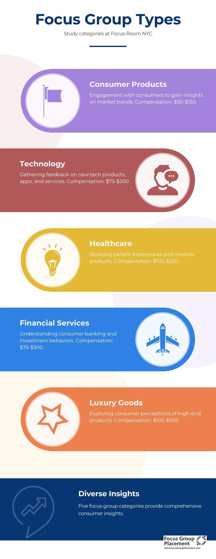 Infographic showing different types of focus group studies available in NYC with requirements and compensation