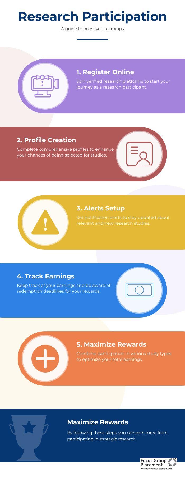 Step-by-step guide showing how to maximize research study gift card earnings through strategic participation