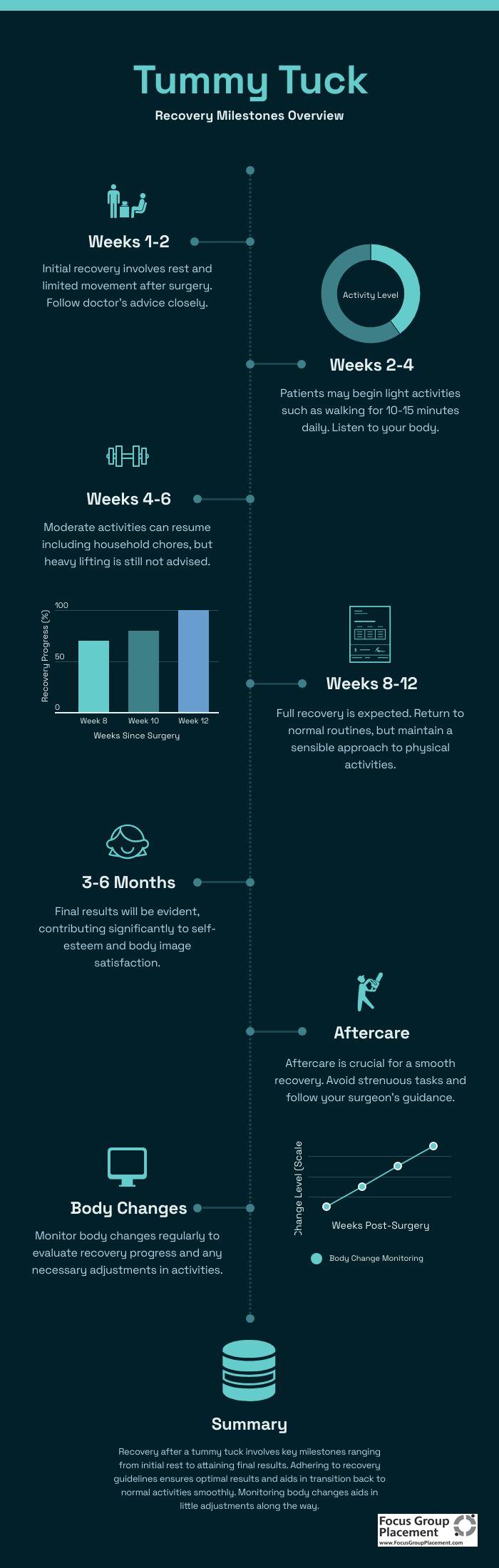 Timeline showing recovery phases after tummy tuck clinical trial procedure