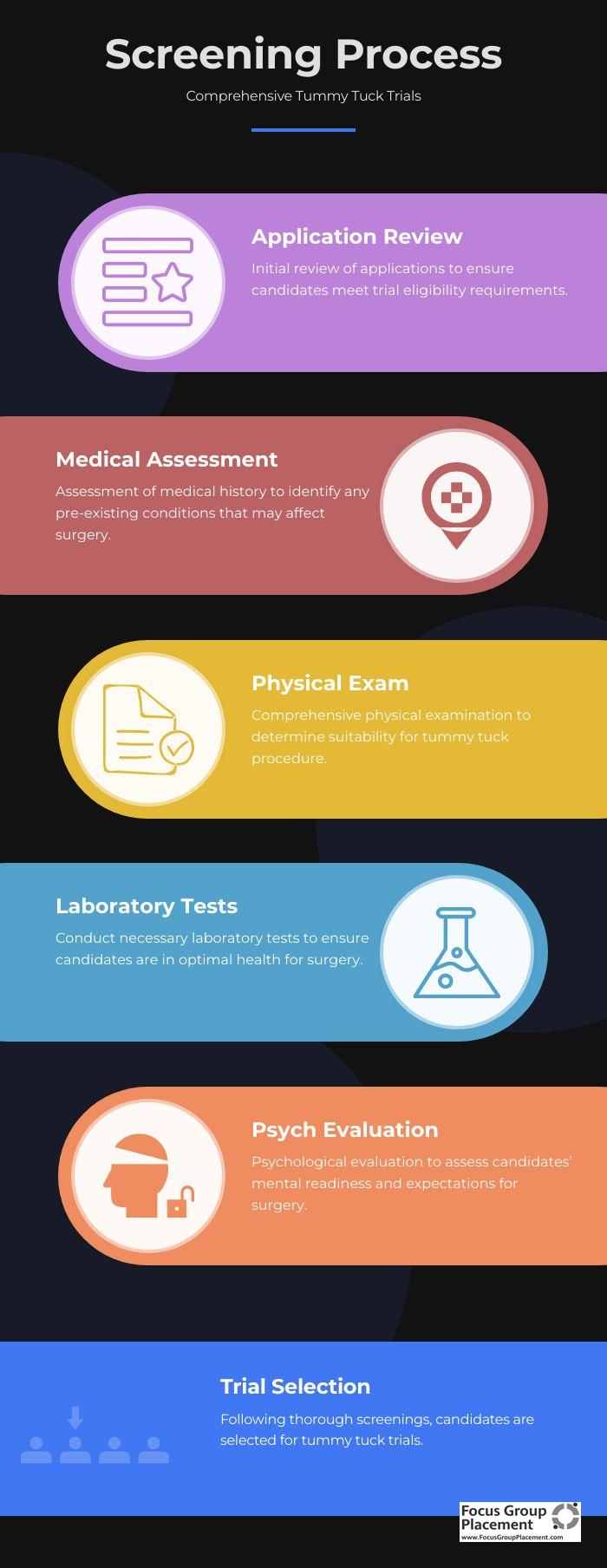 Step-by-step screening process for tummy tuck clinical trial participants