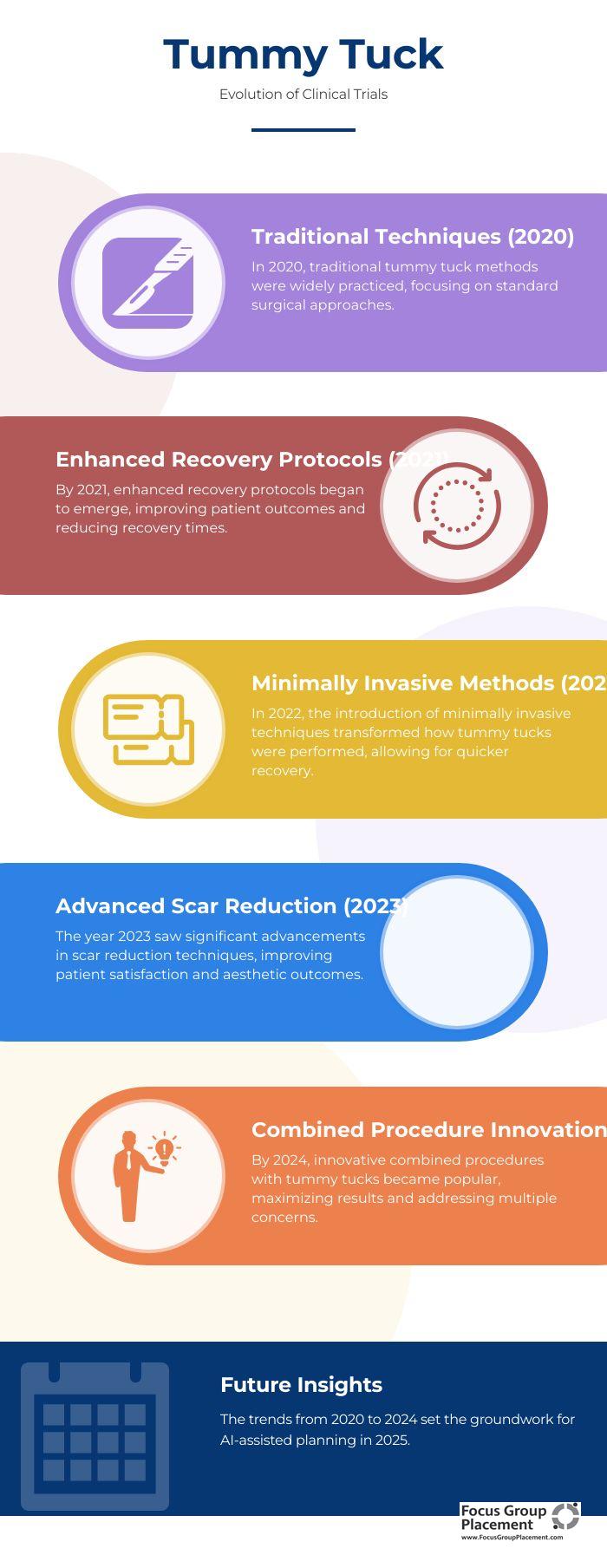 Timeline showing advancement in tummy tuck surgical techniques from 2020 to 2025