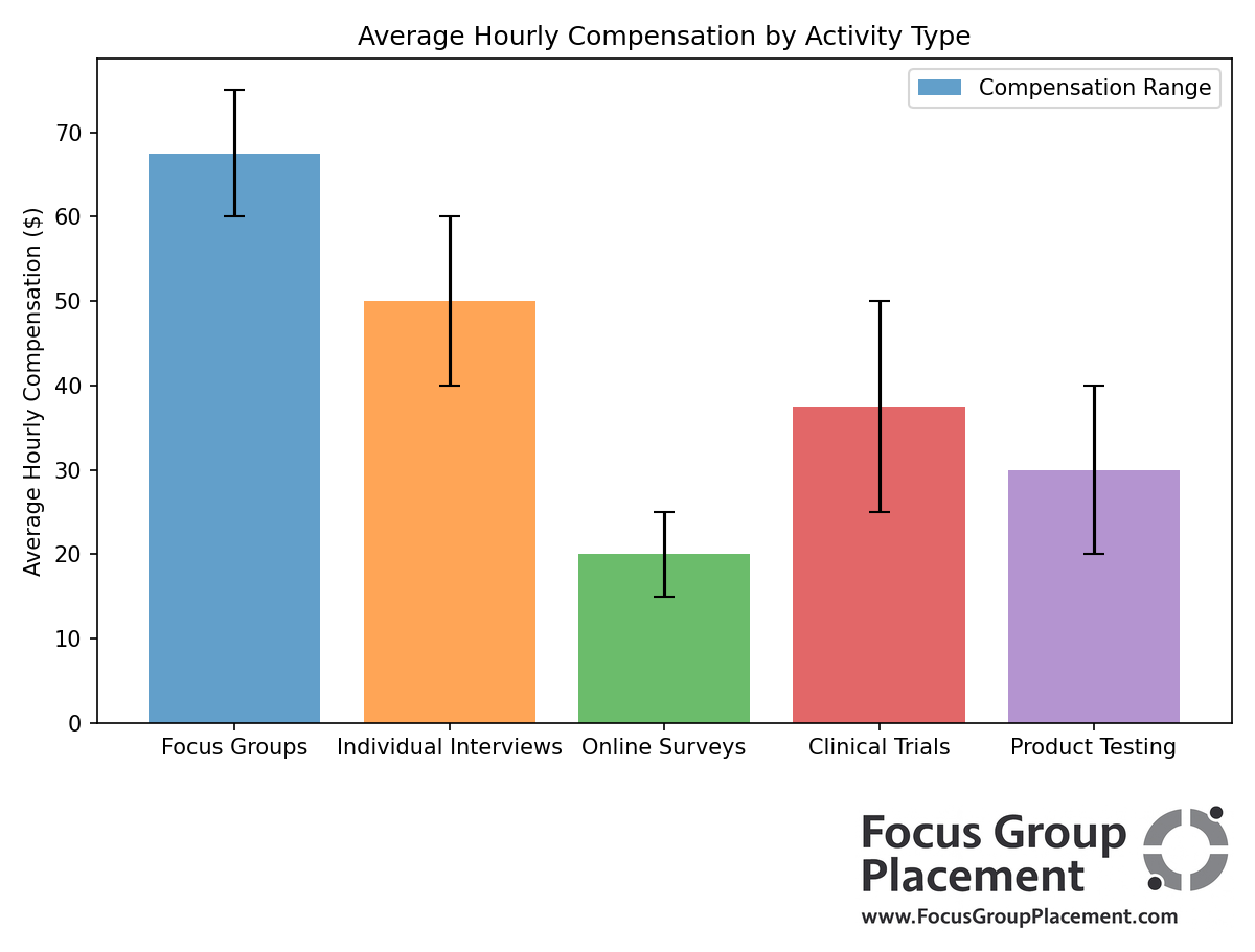 Bar chart showing hourly compensation comparison between paid group studies and individual research opportunities