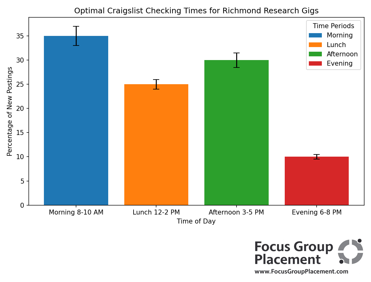 Chart displaying best times to find new research opportunities on Craigslist