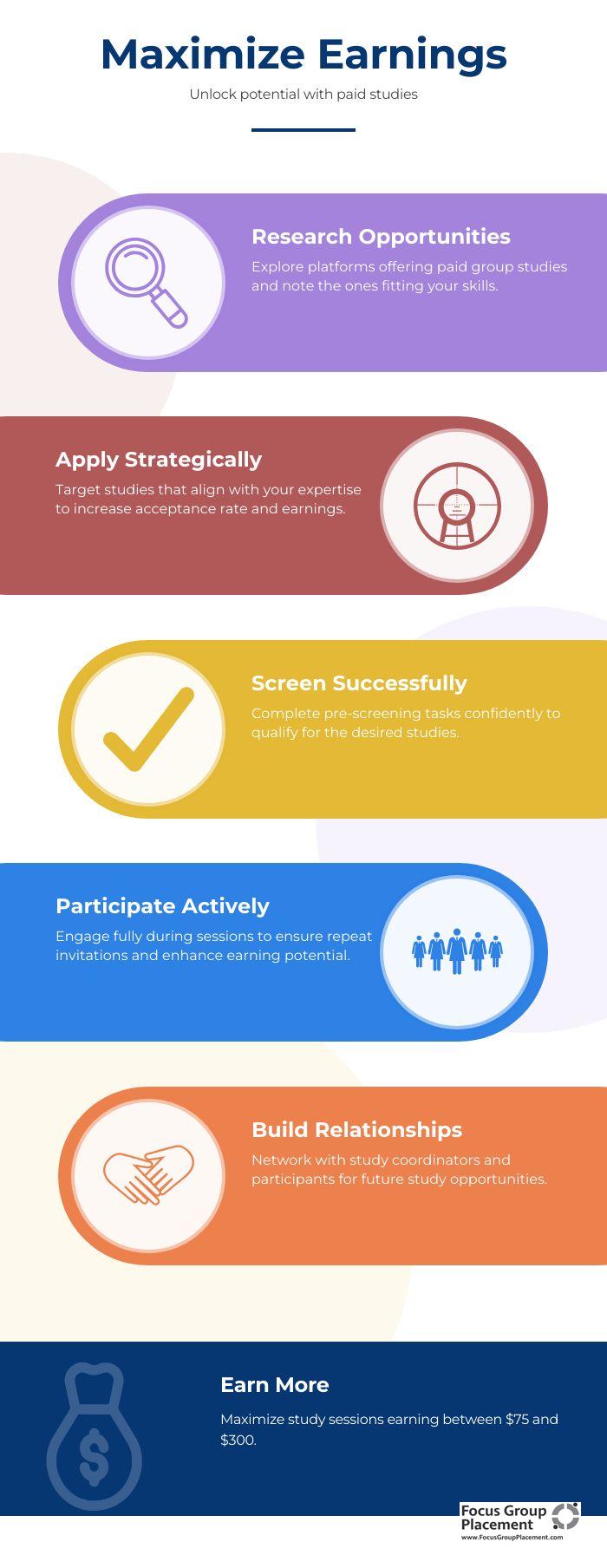 Infographic showing five steps to maximize paid group study earnings