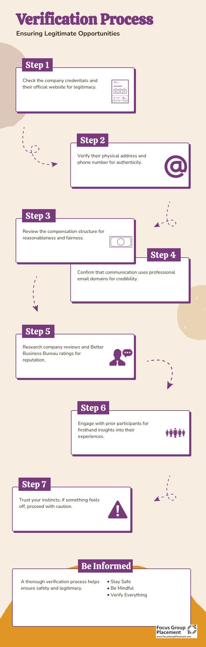 Infographic showing process to verify legitimate research opportunities