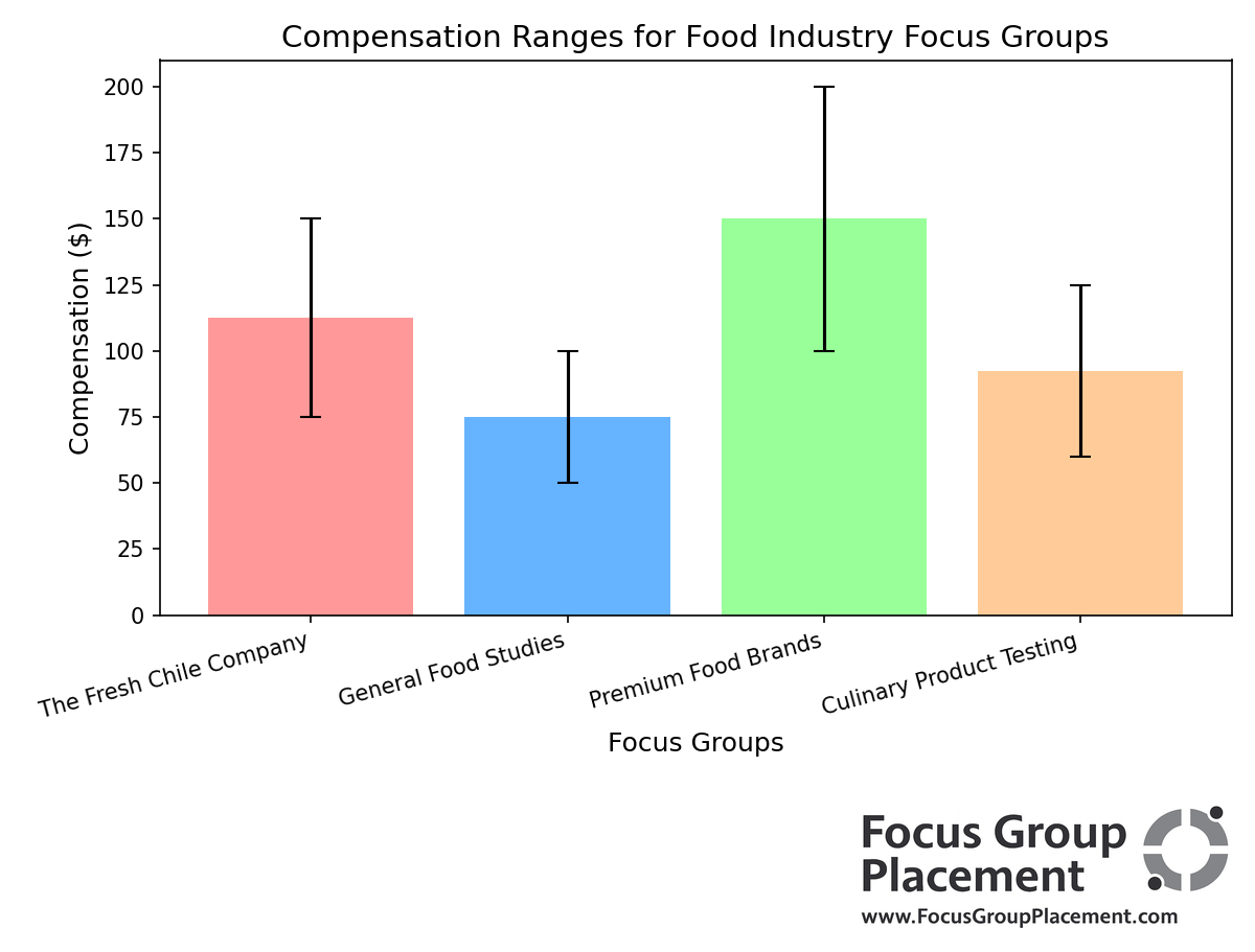Bar chart comparing compensation ranges across different types of food industry focus groups