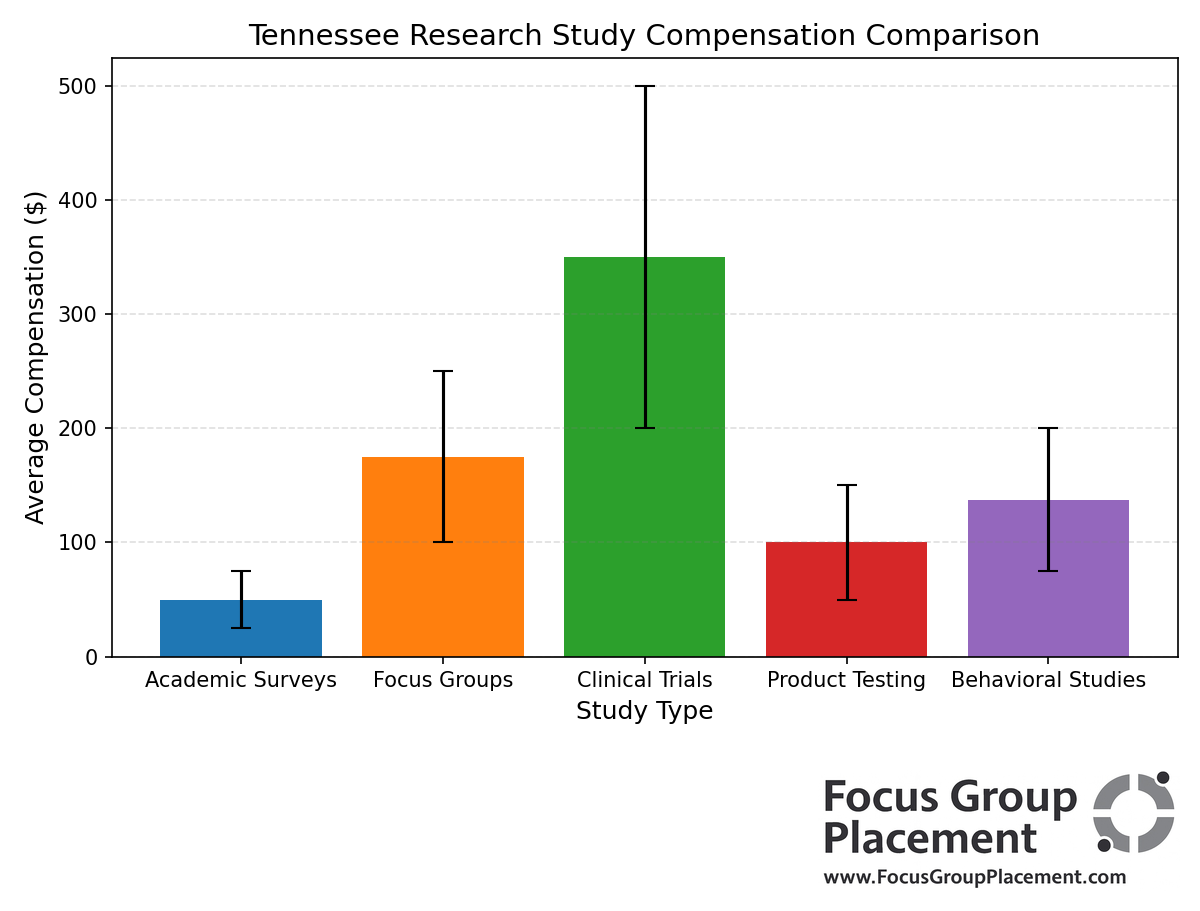 Bar chart comparing compensation ranges for different types of research studies in Tennessee