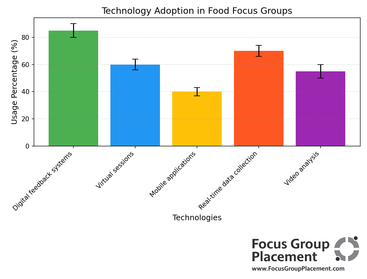 Bar chart showing adoption rates of different technologies in food industry focus group research