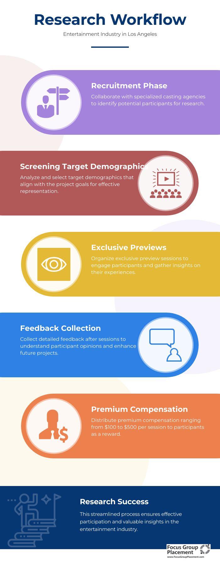 Step-by-step process for participating in Los Angeles entertainment market research studies