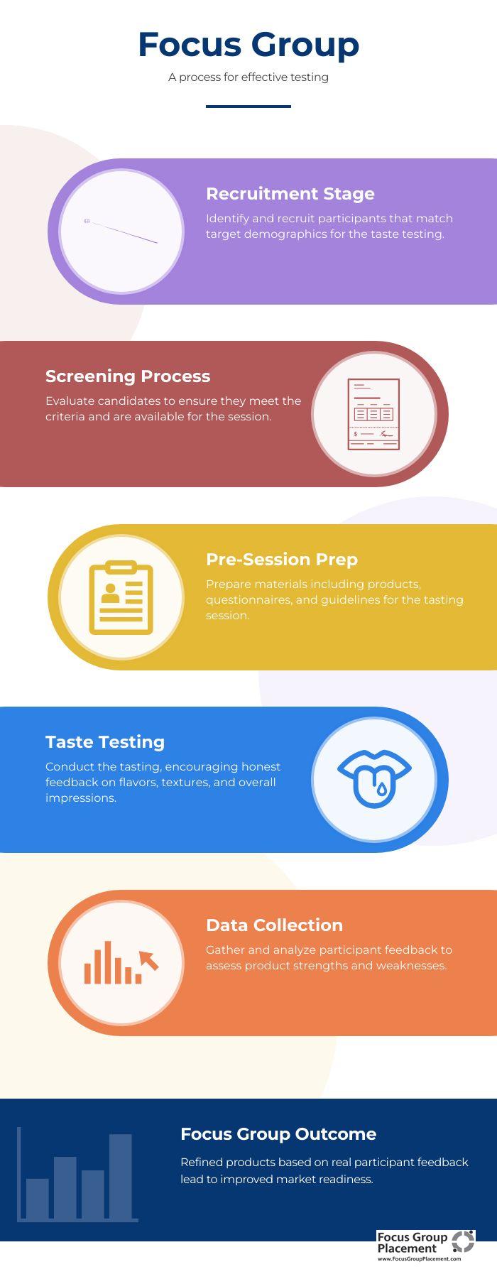 Infographic showing six-step focus group process used by The Fresh Chile Company