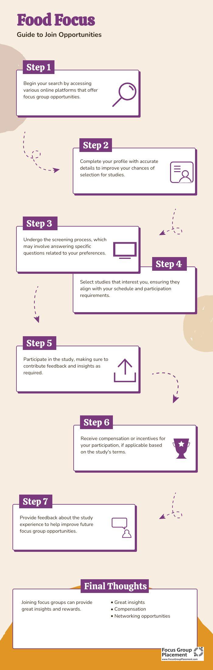 Infographic showing five-step process for finding and participating in food focus group studies