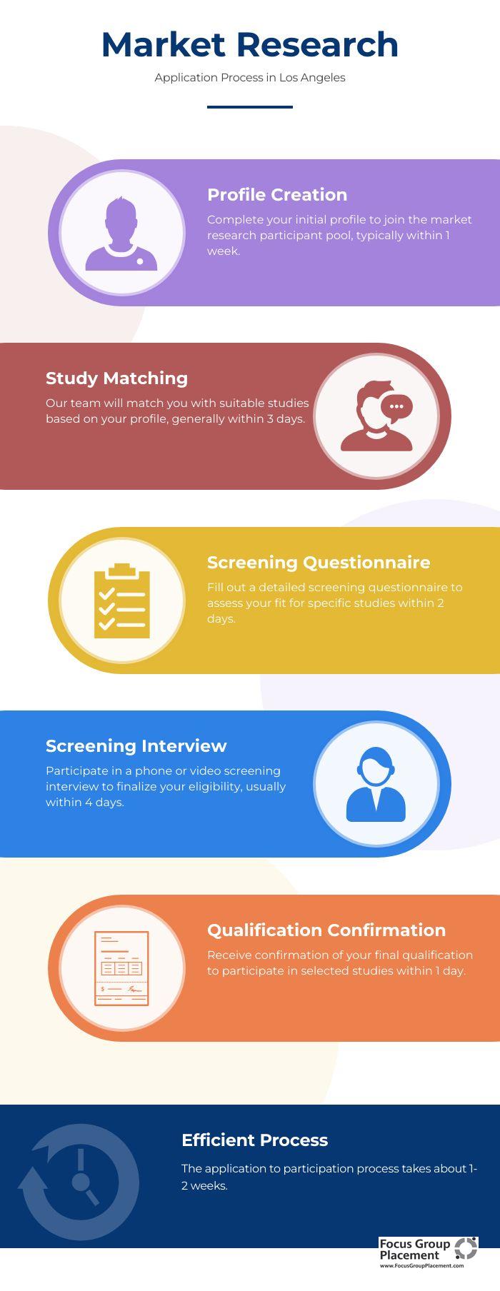 Timeline showing the market research application and screening process in Los Angeles