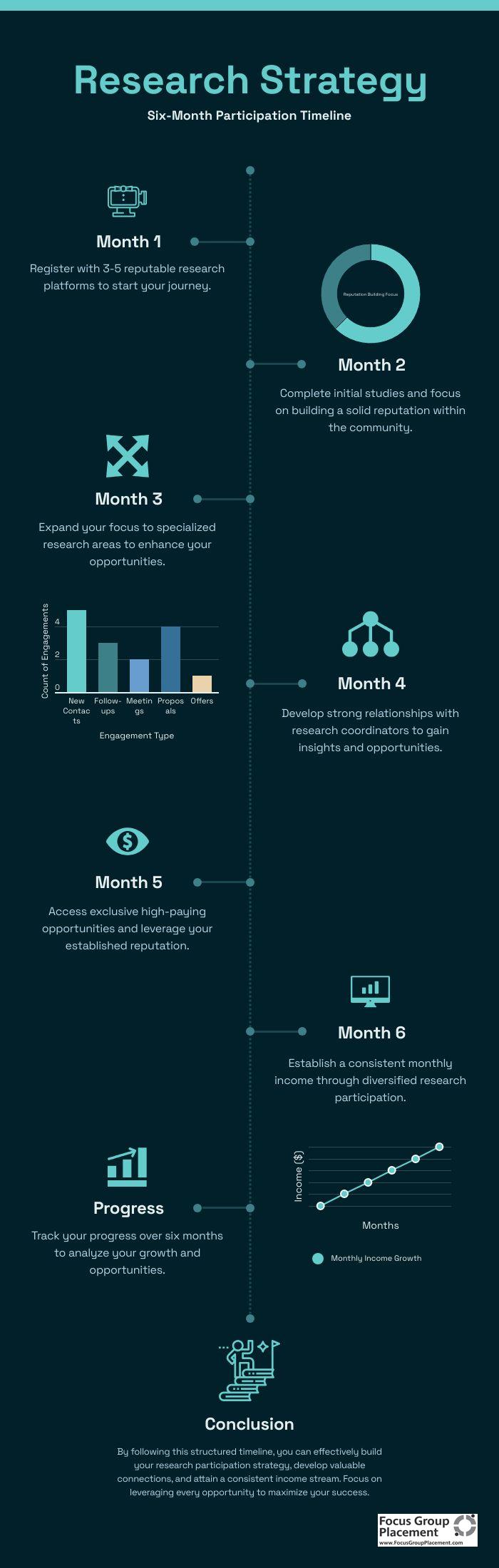 Six-month timeline for building sustainable research participation income