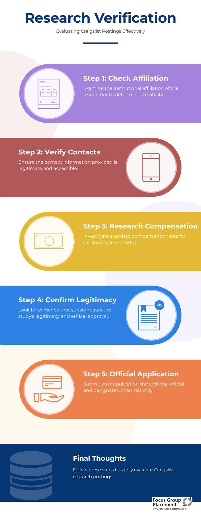 Five-step process for verifying legitimate research opportunities on Nashville Craigslist