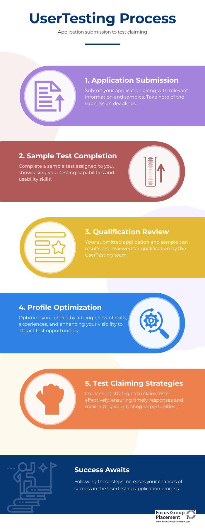 Step-by-step infographic showing UserTesting application and approval process