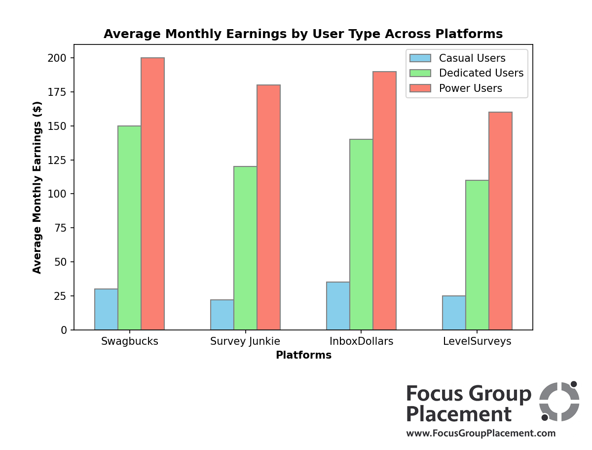 Chart showing earning potential comparison across survey platforms by user commitment level
