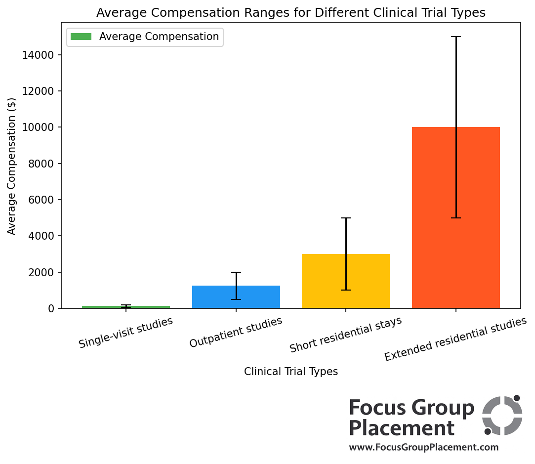 Chart displaying compensation ranges for various clinical trials for healthy volunteers participation levels