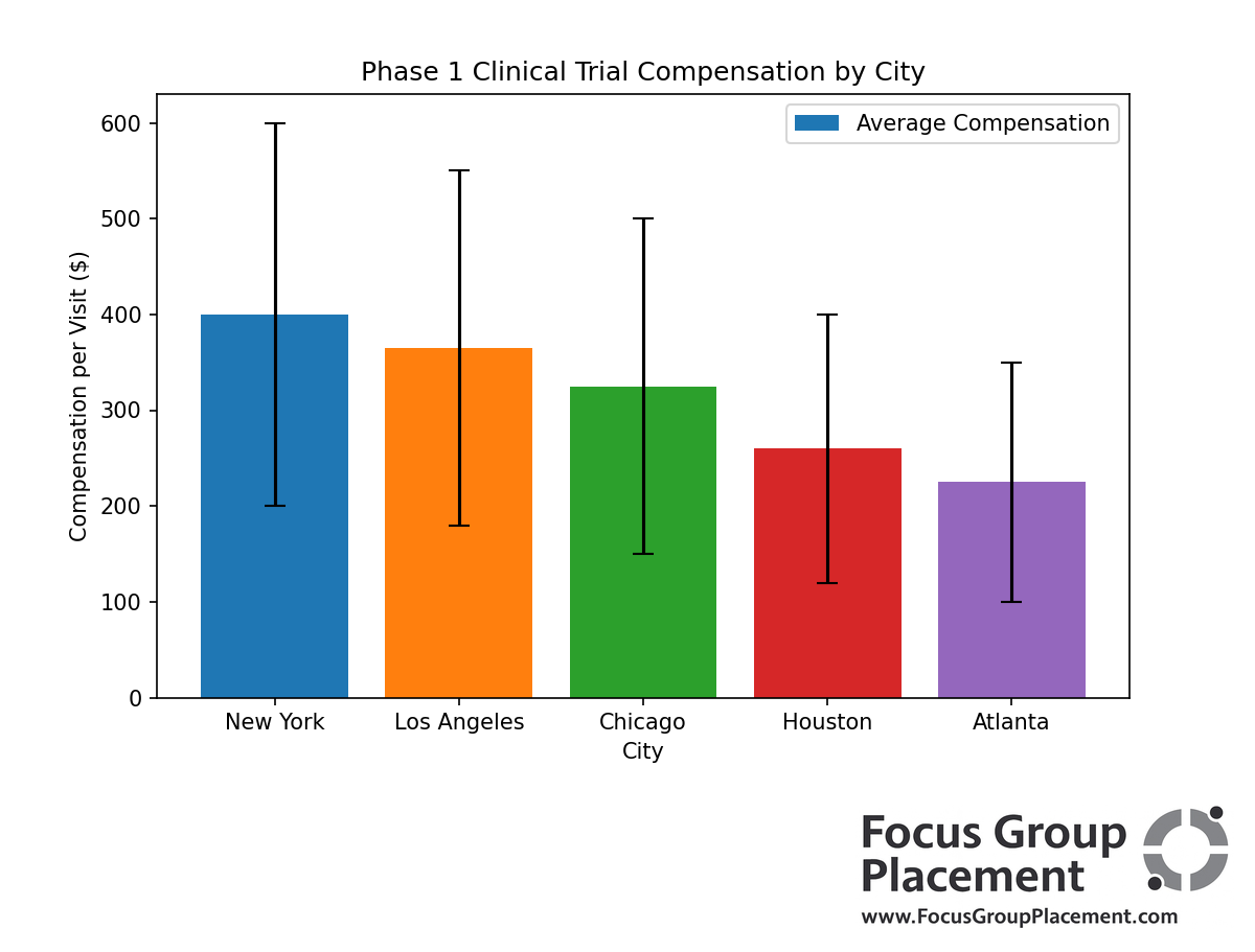 Bar chart displaying clinical trial compensation rates across major US cities