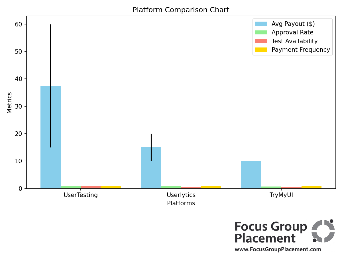 Comparison chart displaying compensation ranges and key metrics for website testing platforms