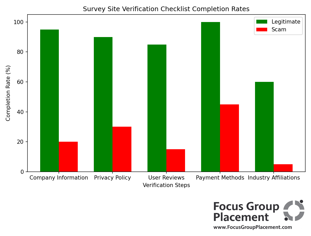 Bar chart comparing verification metrics between legitimate and scam survey sites