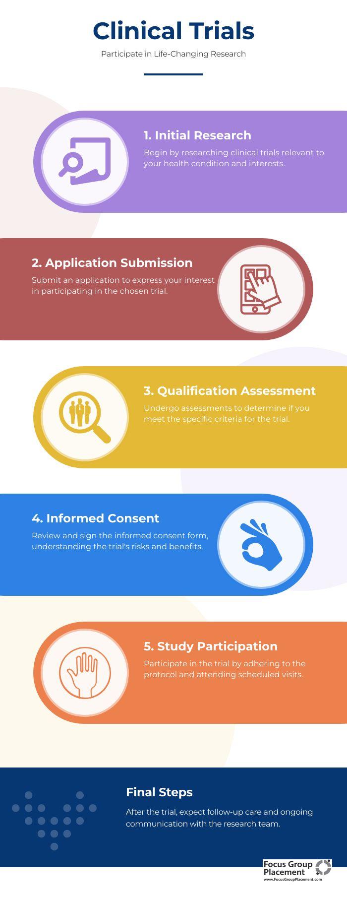 Infographic showing six steps for participating in clinical trials for healthy volunteers