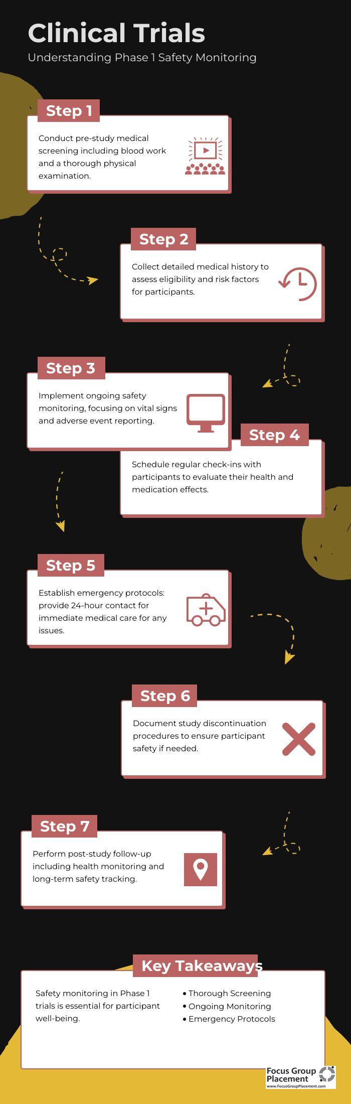 Infographic displaying comprehensive safety monitoring procedures in Phase 1 clinical trials