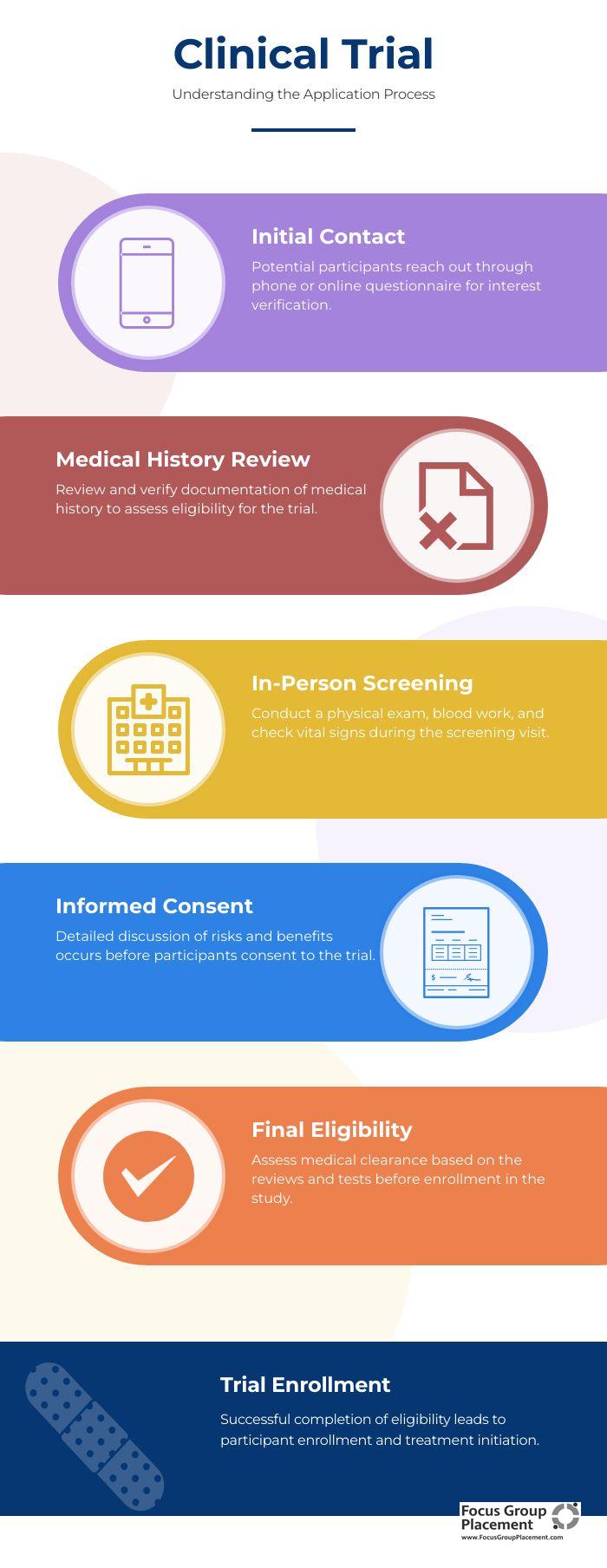 Infographic showing six-step process for applying to Phase 1 clinical trials